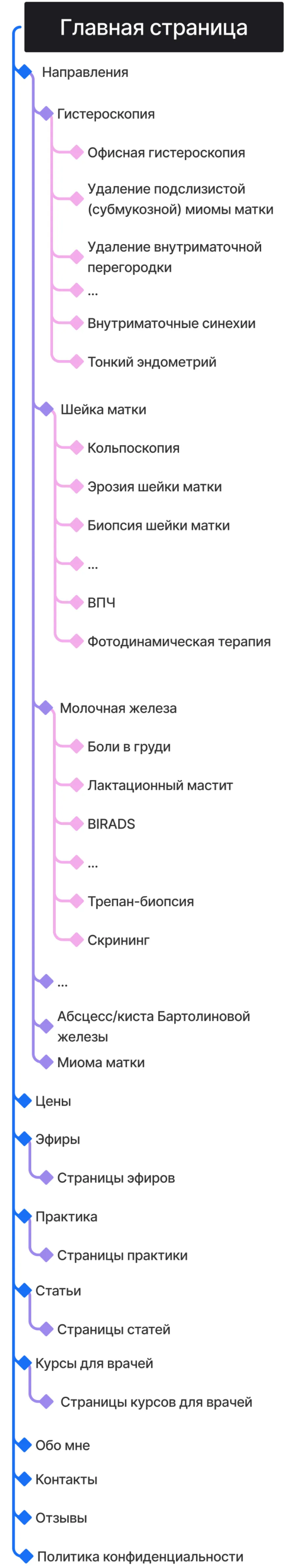 Кейс ART6 по созданию сайта – Прынь Дмитрий Валерьевич, изображение архитектуры сайта (мобильная версия)